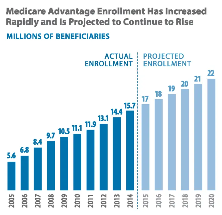 Increase in Medicare Advantage Enrollment