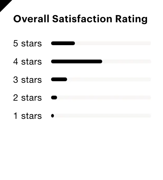 Consumer affairs rating of nationwide home insurance